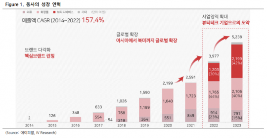 아이브이리서치 에이피알, 주가 조정은 매수 기회…실적 성장 전망