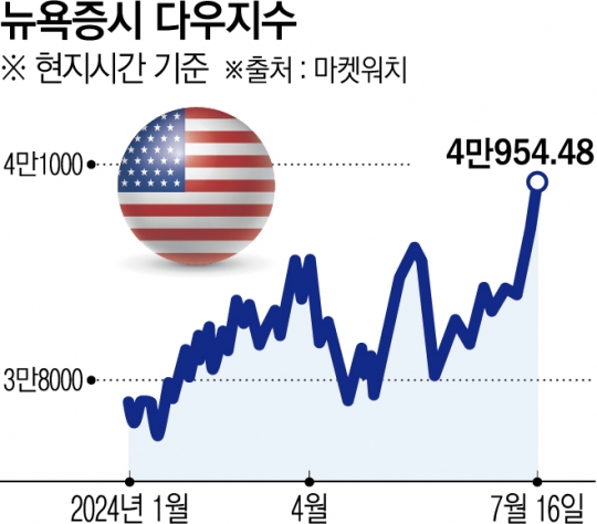 9월 금리인하 ‘100% 확신’에 시장 들썩…리스크온에 불붙은 중소형주
