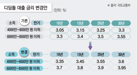 1년 만에 디딤돌 대출 금리 또 인상…집값 대신 서민만 잡나?