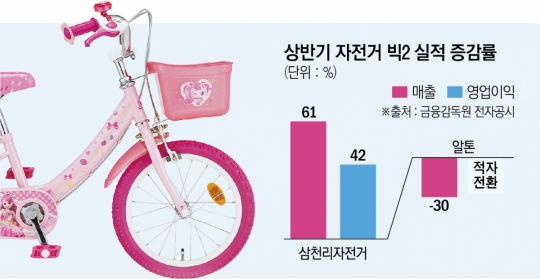 희비 엇갈린 자전거 업계…삼천리자전거는 매출 회복세