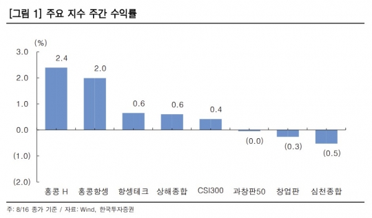 “중국 본토 증시, 관망세 지속…홍콩 빅테크 호실적에 투자심리 회복”[차이나 마켓뷰]