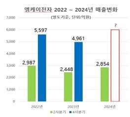 엠케이전자, 2분기 깜짝실적으로 반도체 사이클 호황기 재현