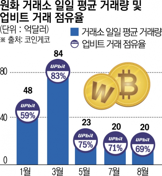 업비트 호가 단위 정상화…거래 점유율 반등 해결책?