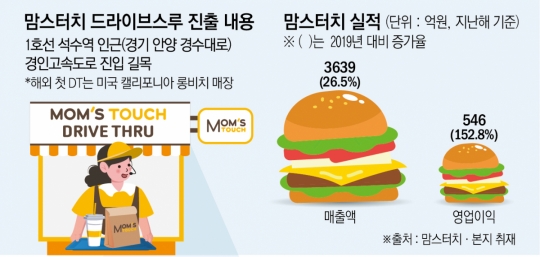 [단독] 맘스터치, 국내서 드라이브스루 도전장…내달 석수역에 문 연다