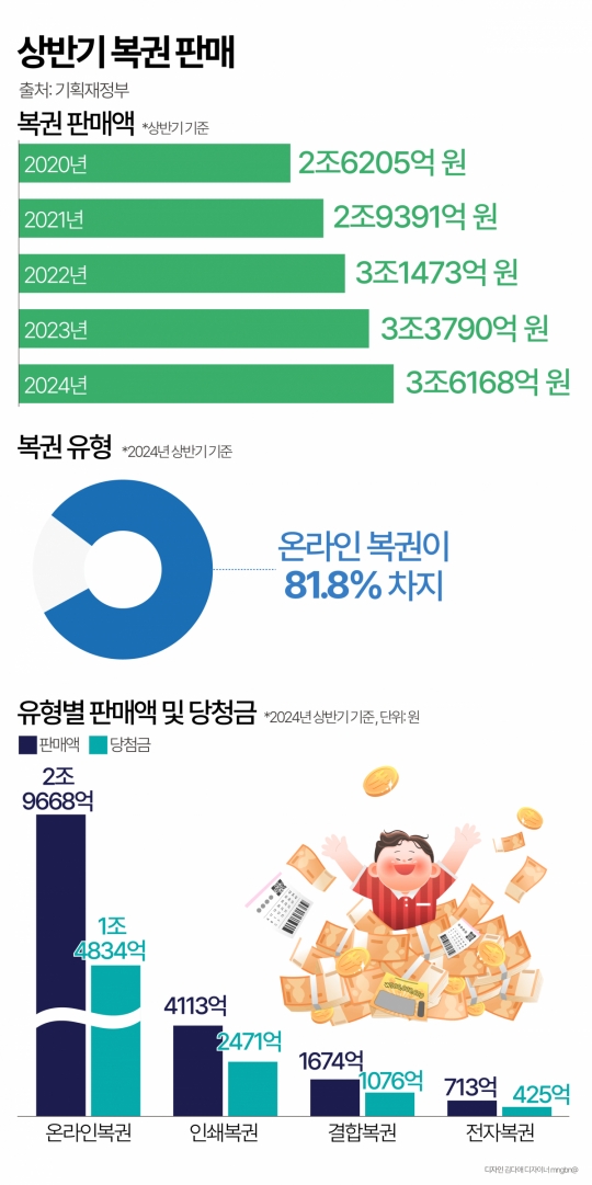 로또만이 답?…상반기 복권 총 당첨금 보니 [데이터클립]