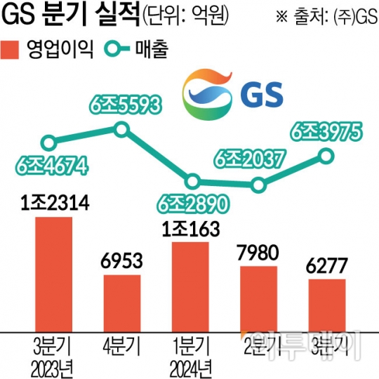 GS, 3분기 영업이익 6277억…“신재생ㆍ스타트업 확대로 위기 돌파”