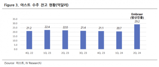아이브이리서치 아스트, 3분기 흑자전환…수주 증가에 따른 매출 성장 기대