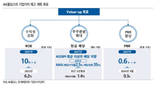 한국IR협의회 AK홀딩스, 밸류업 계획 발표…수익성 강화 계획