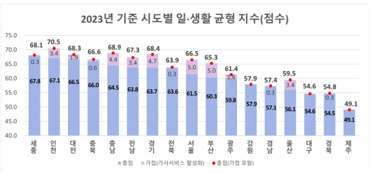 워라벨 전국 1위 세종, 꼴찌는 제주…서울은 1위→9위 추락