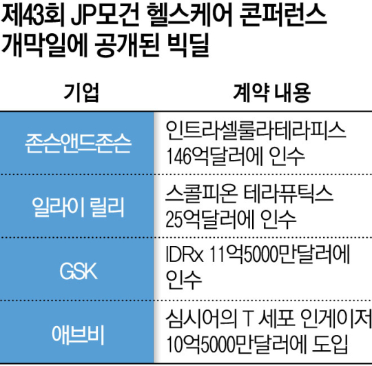 “첫날부터 21兆 빅딜 터졌다”…세계 최대 바이오 투자행사 개막[가보니]