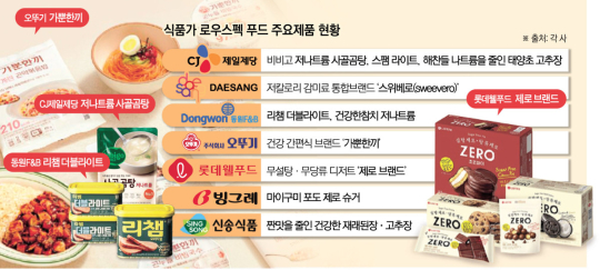 “건강&맛 두 마리 토끼” 식음업계, 새해 ‘로우스펙 푸드’ 확대 잰걸음