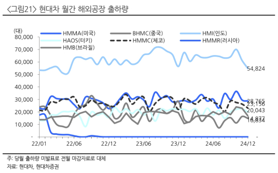 현대차증권 관세 부과시 미·일 기업이 현대기아 보다 부정적 영향