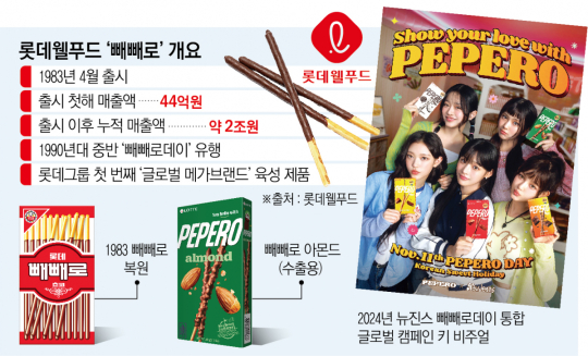 빼빼로 2000원 됐다...롯데웰푸드, 8개월 만에 또 가격 인상