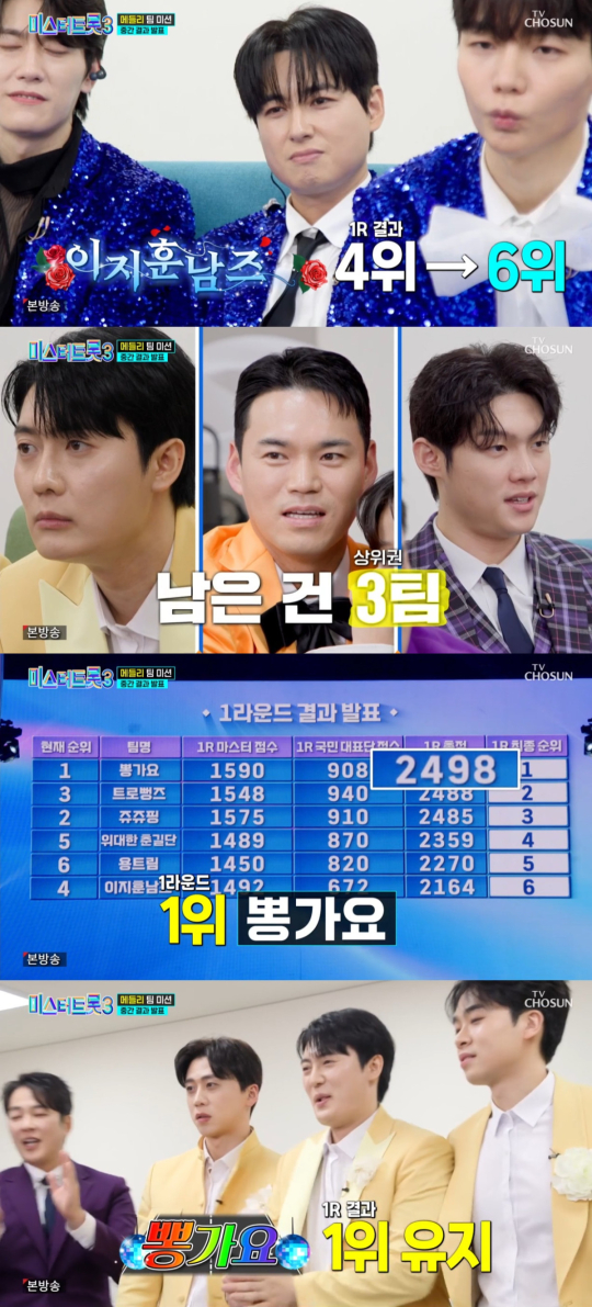 미스터트롯3 뽕가요, 팀 메들리 미션 1라운드 1위…이지훈남즈 6위 추락
