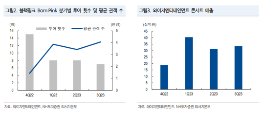 NH투자증권 “와이지엔터, 블핑 월드투어·베몬 수익화 진입 긍정 요인”