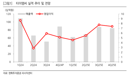 한화투자證 “티이엠씨, 녹록지 않은 올해 업황…목표가↓”