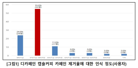 밤잠 설친 이유 있었네...부산소비자단체협의회 카페인 제거율 재조정해야
