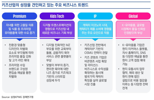 삼정KPMG “키즈산업 주요 트렌드는 ‘프리미엄화·키즈테크·캐릭터IP’”