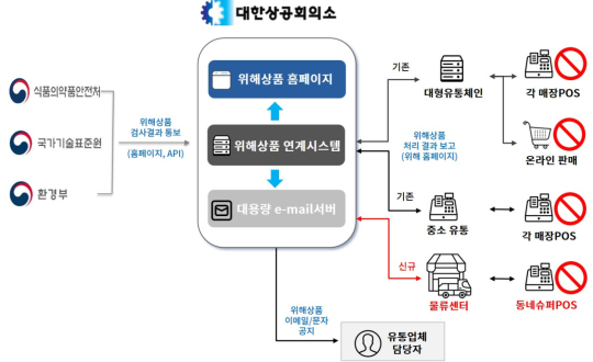 국민안전 확보 위해 동네슈퍼서도 ‘위해상품 판매 차단’ 가능해진다