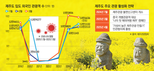 제주 찾는 전세계 MZ 관광객...유통업계, 특화 마케팅 한창[K-관광, 다시 혼저옵서]