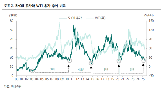 하나증권 S-Oil, 5년 주기 바닥 도달⋯중장기 정제마진 강세 기대