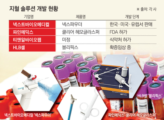수입 의존 벗어난 국산 지혈제…기술력 앞세워 글로벌 진출 ‘속도’
