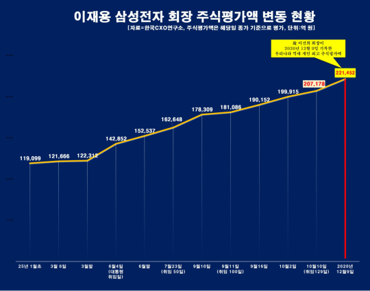 父 넘보는 이재용…주식재산 20조 첫 돌파