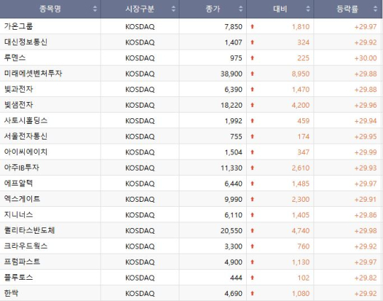 [급등락주 짚어보기] 광통신·스페이스X 관련주 상한가 행진…코스피 2개·코스닥 18개 ↑