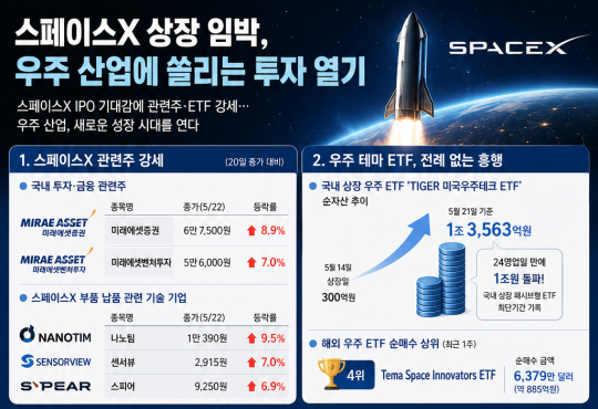 스페이스X 6월 상장 임박 소식에⋯국내외 우주 관련주 