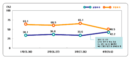 이 대통령 지지도 42.2%···40%대 안착?