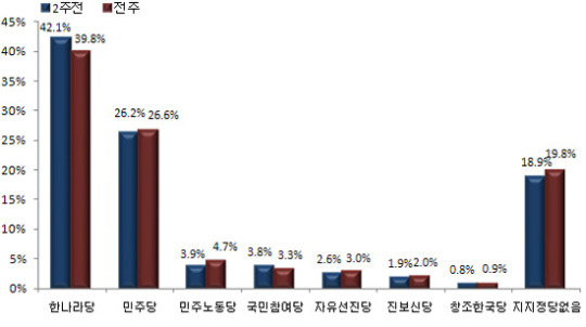 당·청 갈등에…이대통령·한나라 지지율 동반 하락