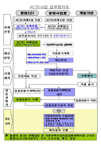 신개념 미래무기 개발, 정부가 돕는다