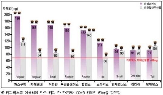 할리스·투썸플레이스 커피 맛 들쑥날쑥..왜?