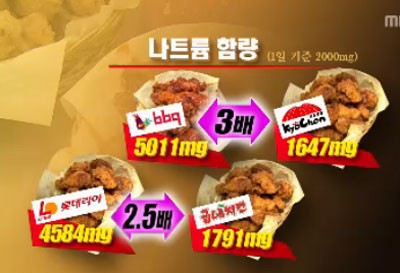 KFC·굽네 ‘치킨’에 소금이 이렇게나? ‘소금범벅’이네…
