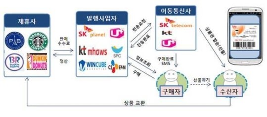 모바일 상품권, 기간 연장·환불 쉬워진다