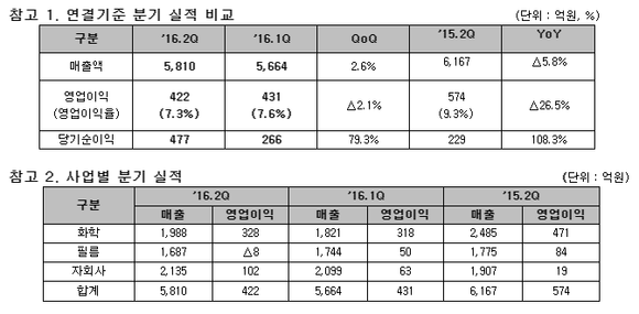 SKC, 2분기 매출 5810억, 영업익 422억