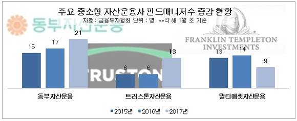 동부·트러스톤자산운용, 펀드매니저 전략적 확충… 전문인력 육성나서