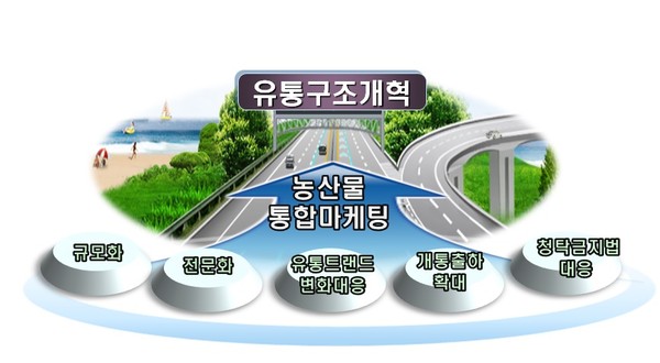 경북도, 농산물 유통구조 개혁 고삐…96억원 지원