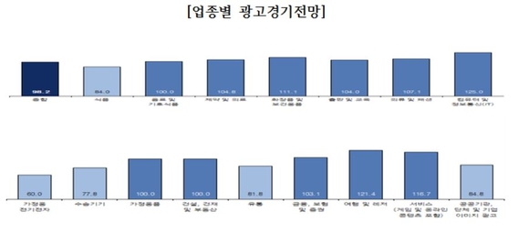 8월 광고시장 주춤…유통·公기관 광고 뚝