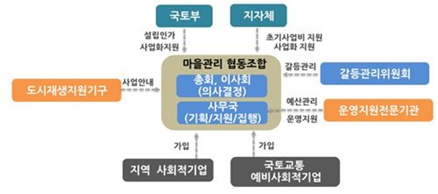 도시재생 기반 마을관리 협동조합 본격화… 3년간 9000만원 지원