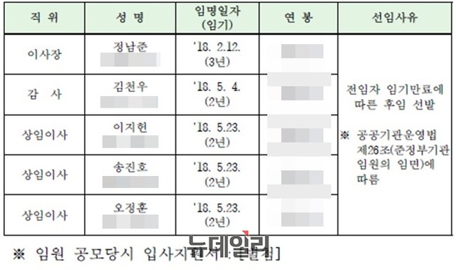 공무원연금공단 수뇌부 文정부 코드 인사가 장악