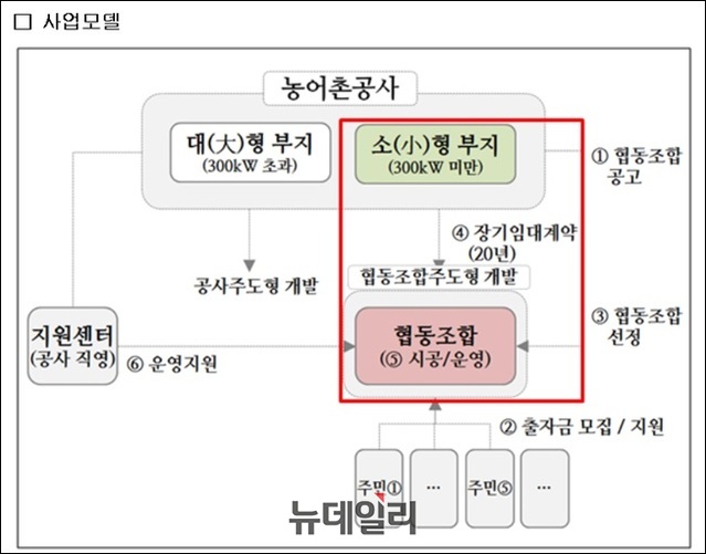 수상태양광… 靑이 직접 협동조합에 밀어줬다