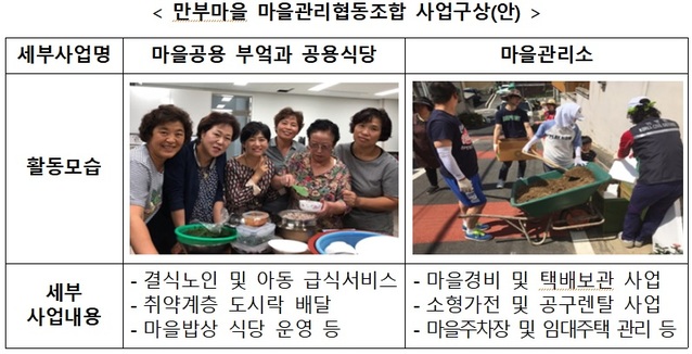 국토부, 도시재생 첫 협동조합 인천 만부마을에 100억 지원