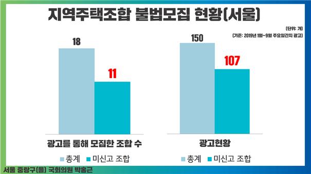 [생생국감]값싼 아파트 알고보니 불법 지역주택조합…서울 절반 넘어