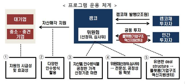 캠코, 2조원 규모 기업자산 매각 지원… 17일부터 접수