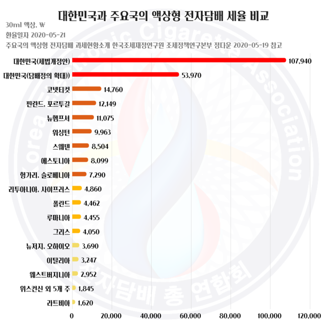 전자담배총연합 줄폐업 위기… 합리적 세제개편 기대