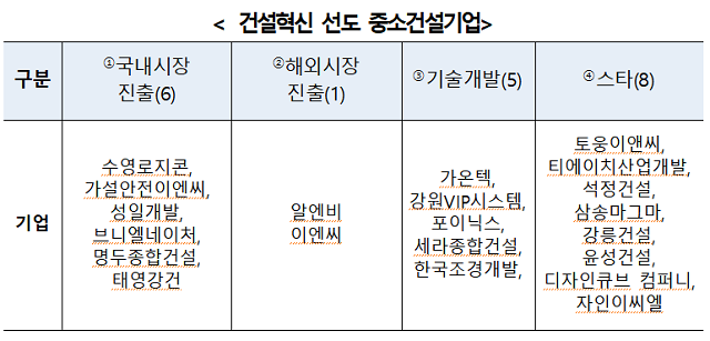 국토부, 기술력 보유 중소건설 20개사 건설혁신 선도기업 선정