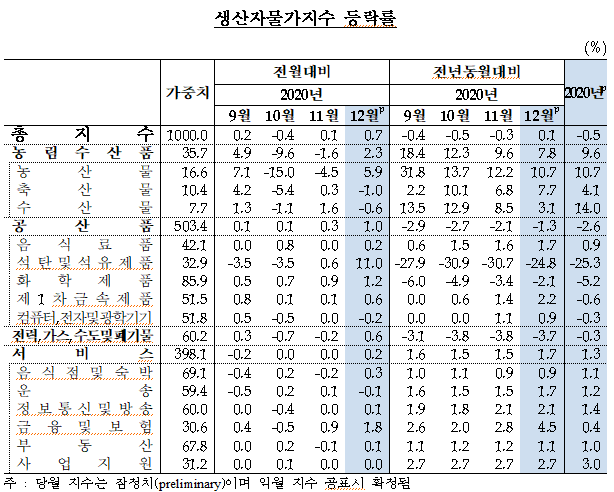 12월 생산자물가지수 전월대비 0.7% ↑… 공산품이 상승 주도