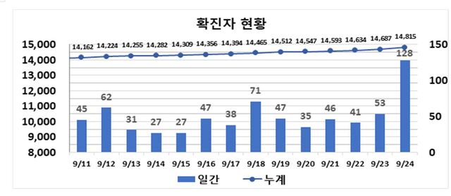 대구 서구, 달성군 소재 유흥시설 55명 코로나19 무더기 확진