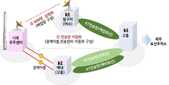 KT, 누리호 발사 지원… 나로우주센터 통신회선 제공